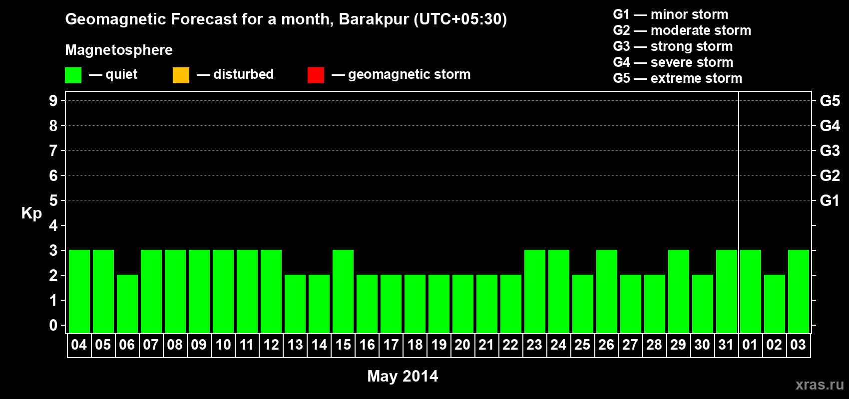Forecast of the daily maximal value of geomagnetic index Kp for <b>1 month</b> (31 days) <b>from May 04, 2014 to Jun 03, 2014</b>