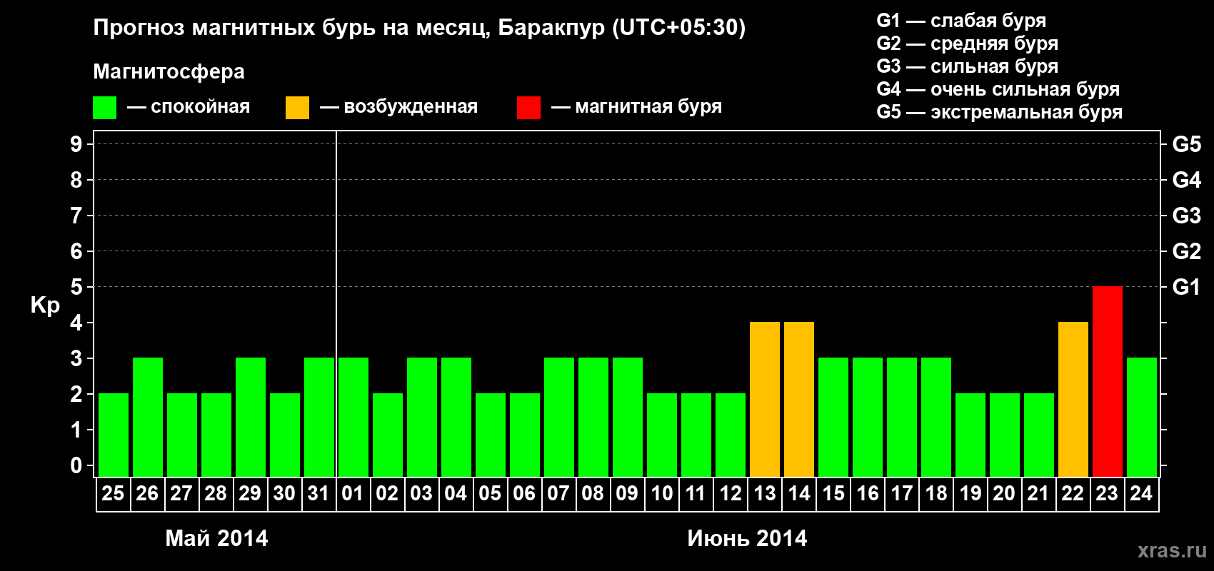 Прогноз максимального суточного геомагнитного индекса Kp на <b>1 месяц</b> (31 день) <b>с 25 мая по 24 июня 2014 г</b>