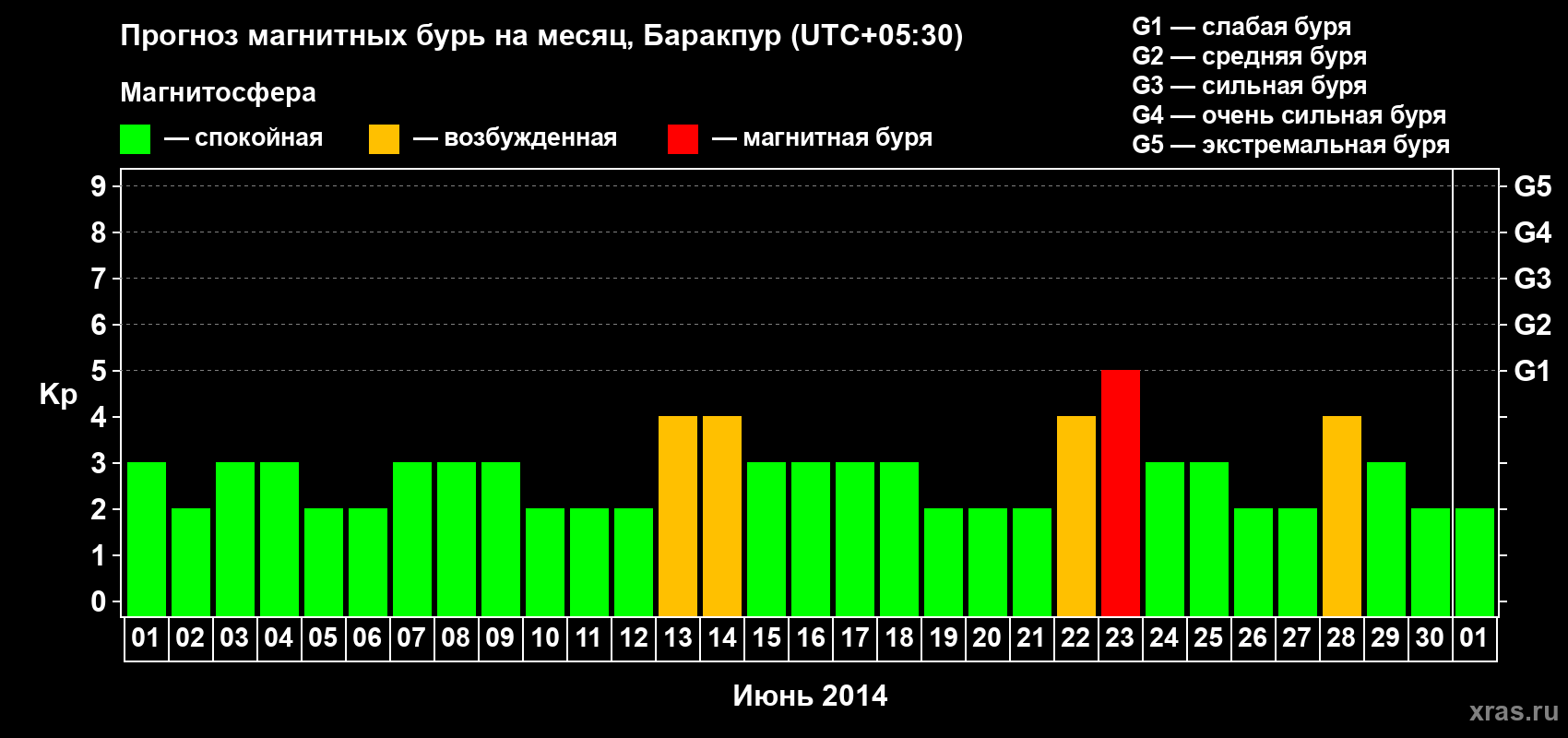 Прогноз максимального суточного геомагнитного индекса Kp на <b>1 месяц</b> (31 день) <b>с 01 июня по 01 июля 2014 г</b>