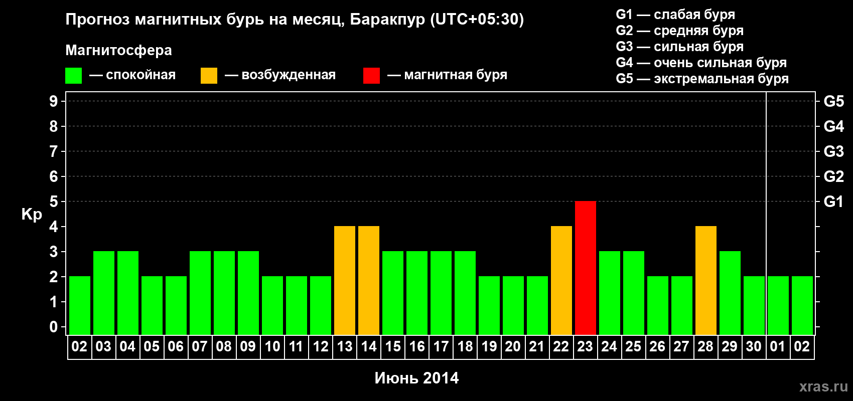 Прогноз максимального суточного геомагнитного индекса Kp на <b>1 месяц</b> (31 день) <b>с 02 июня по 02 июля 2014 г</b>