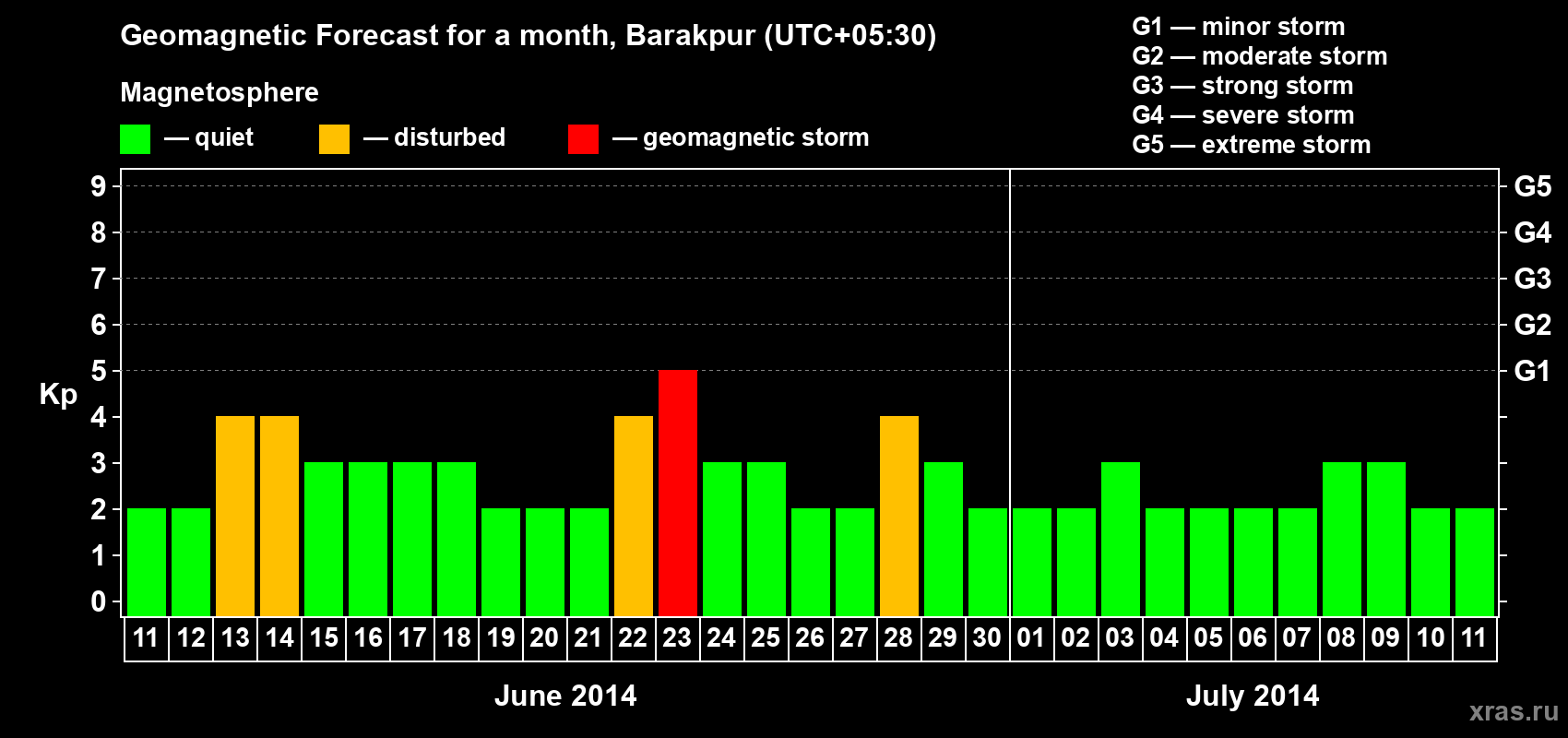 Forecast of the daily maximal value of geomagnetic index Kp for <b>1 month</b> (31 days) <b>from Jun 11, 2014 to Jul 11, 2014</b>