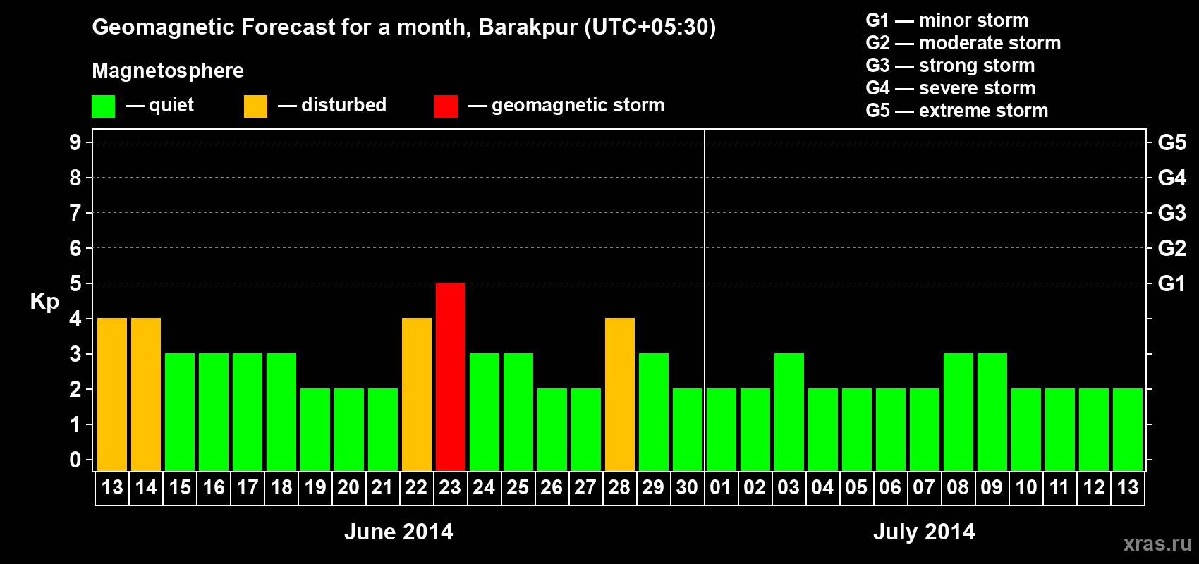 Forecast of the daily maximal value of geomagnetic index Kp for <b>1 month</b> (31 days) <b>from Jun 13, 2014 to Jul 13, 2014</b>