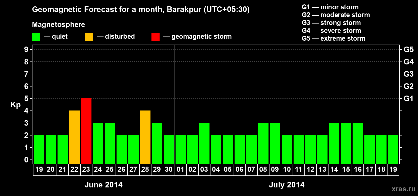 Forecast of the daily maximal value of geomagnetic index Kp for <b>1 month</b> (31 days) <b>from Jun 19, 2014 to Jul 19, 2014</b>