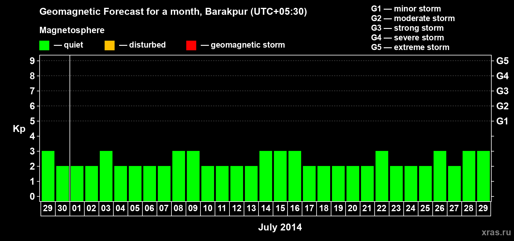 Forecast of the daily maximal value of geomagnetic index Kp for <b>1 month</b> (31 days) <b>from Jun 29, 2014 to Jul 29, 2014</b>