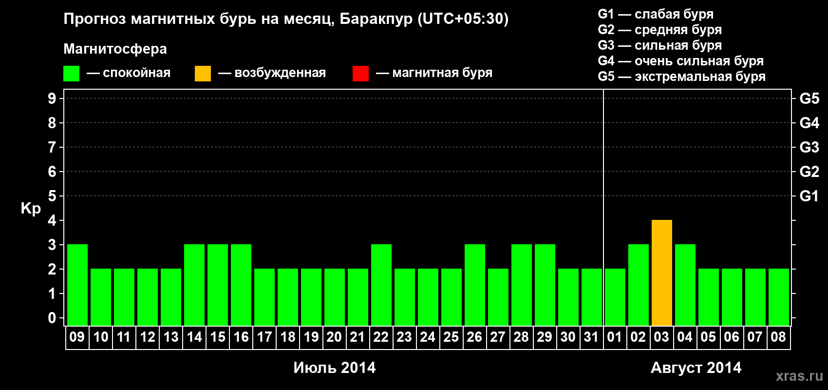Прогноз максимального суточного геомагнитного индекса Kp на <b>1 месяц</b> (31 день) <b>с 09 июля по 08 августа 2014 г</b>