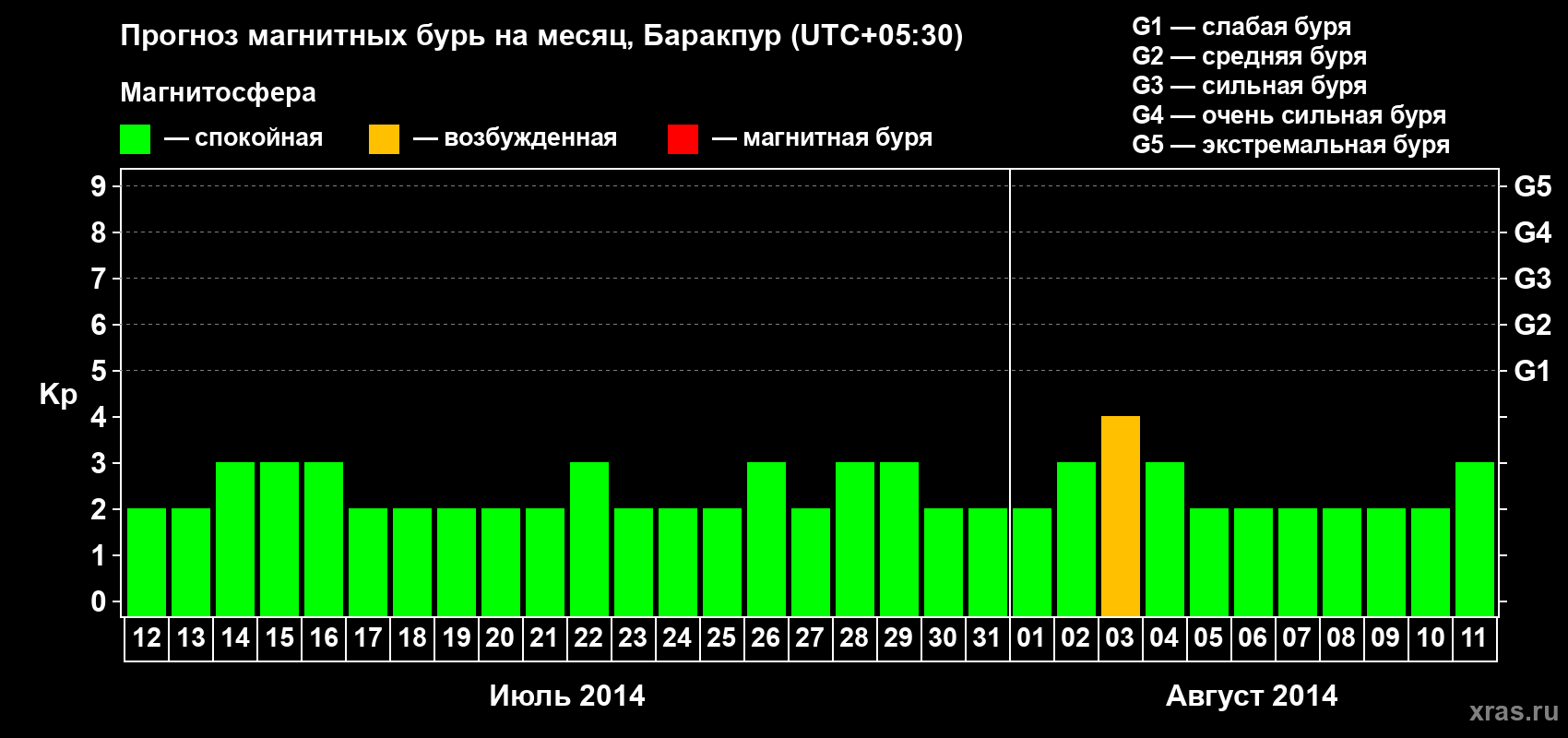 Прогноз максимального суточного геомагнитного индекса Kp на <b>1 месяц</b> (31 день) <b>с 12 июля по 11 августа 2014 г</b>