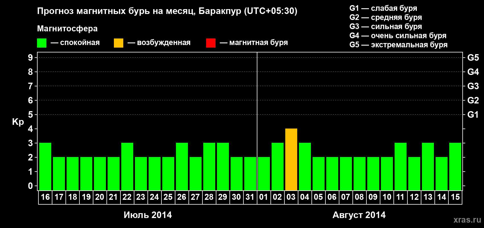 Прогноз максимального суточного геомагнитного индекса Kp на <b>1 месяц</b> (31 день) <b>с 16 июля по 15 августа 2014 г</b>