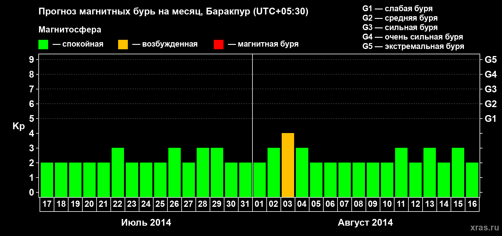 Прогноз максимального суточного геомагнитного индекса Kp на <b>1 месяц</b> (31 день) <b>с 17 июля по 16 августа 2014 г</b>