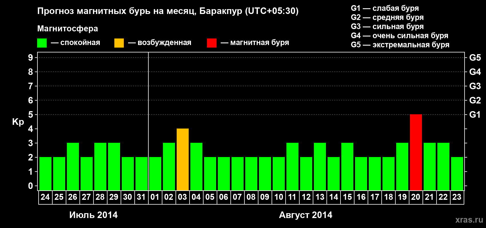 Прогноз максимального суточного геомагнитного индекса Kp на <b>1 месяц</b> (31 день) <b>с 24 июля по 23 августа 2014 г</b>