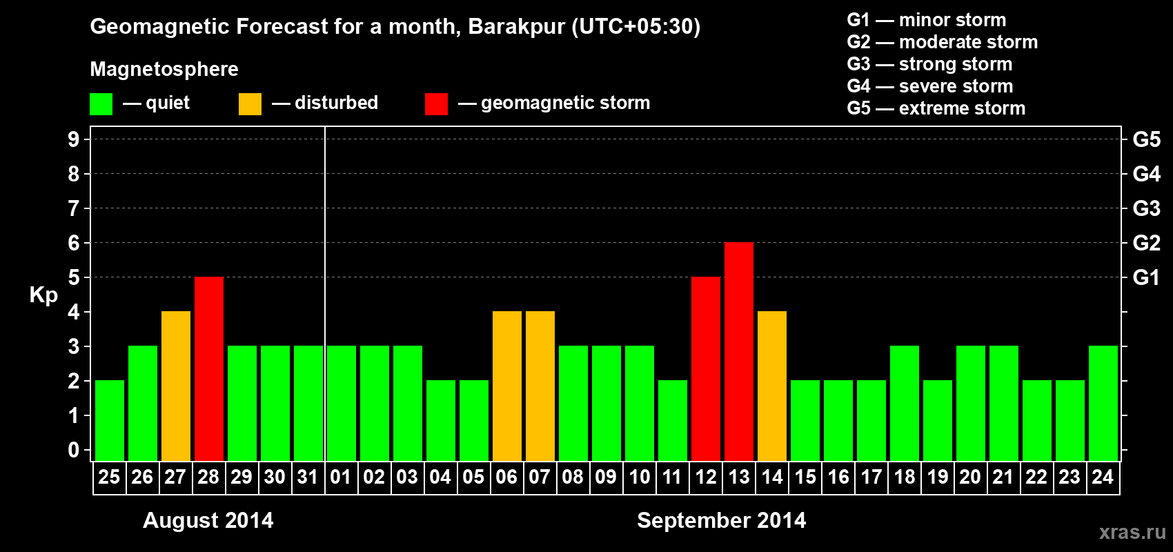 Forecast of the daily maximal value of geomagnetic index Kp for <b>1 month</b> (31 days) <b>from Aug 25, 2014 to Sep 24, 2014</b>