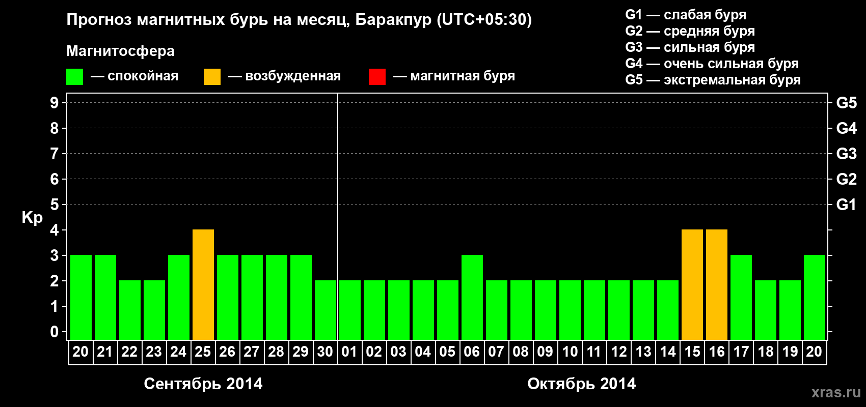 Прогноз максимального суточного геомагнитного индекса Kp на <b>1 месяц</b> (31 день) <b>с 20 сентября по 20 октября 2014 г</b>