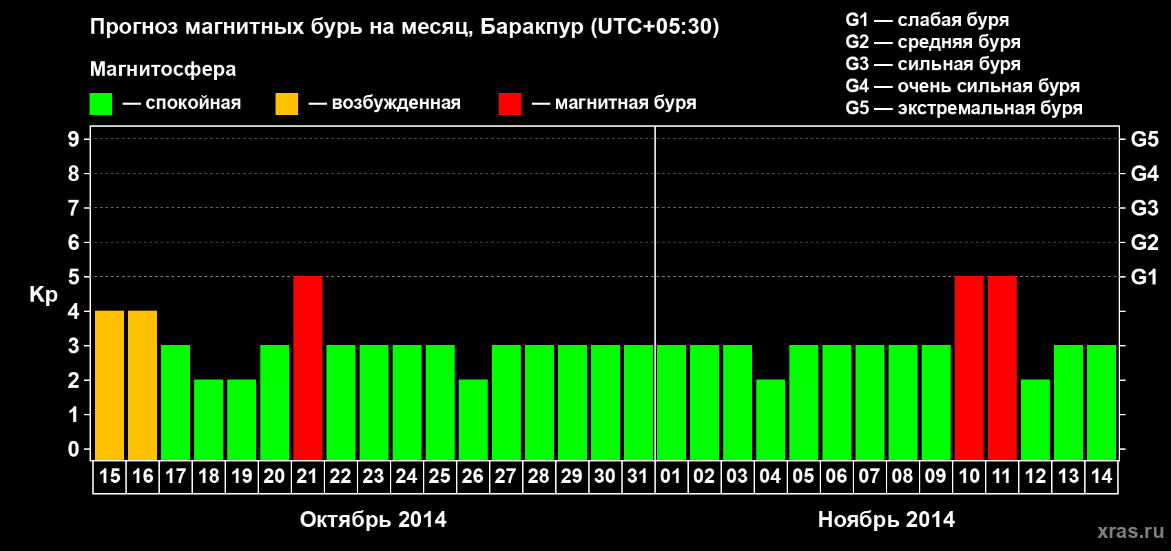 Прогноз максимального суточного геомагнитного индекса Kp на <b>1 месяц</b> (31 день) <b>с 15 октября по 14 ноября 2014 г</b>