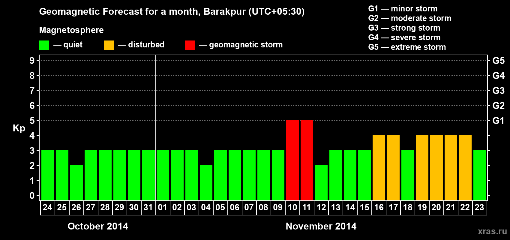 Forecast of the daily maximal value of geomagnetic index Kp for <b>1 month</b> (31 days) <b>from Oct 24, 2014 to Nov 23, 2014</b>