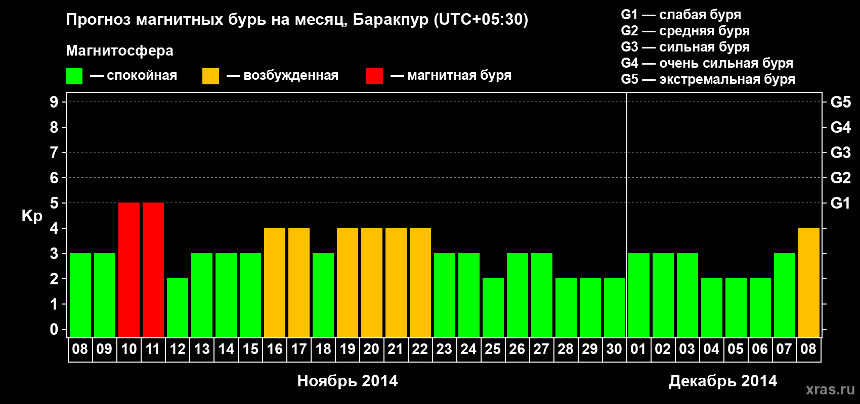Прогноз максимального суточного геомагнитного индекса Kp на <b>1 месяц</b> (31 день) <b>с 08 ноября по 08 декабря 2014 г</b>