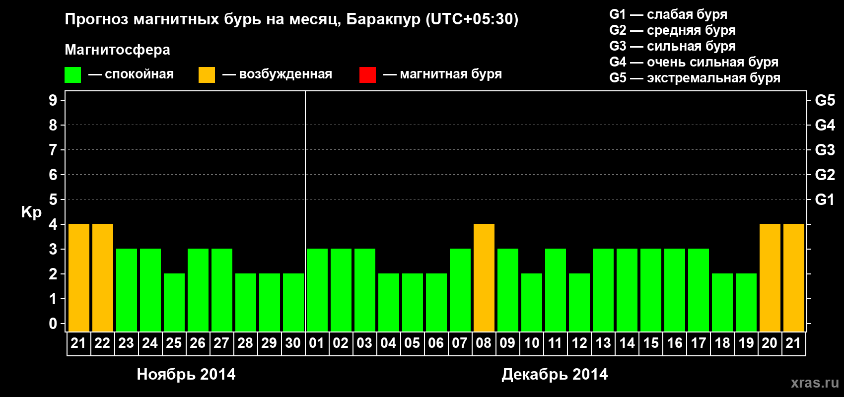 Прогноз максимального суточного геомагнитного индекса Kp на <b>1 месяц</b> (31 день) <b>с 21 ноября по 21 декабря 2014 г</b>