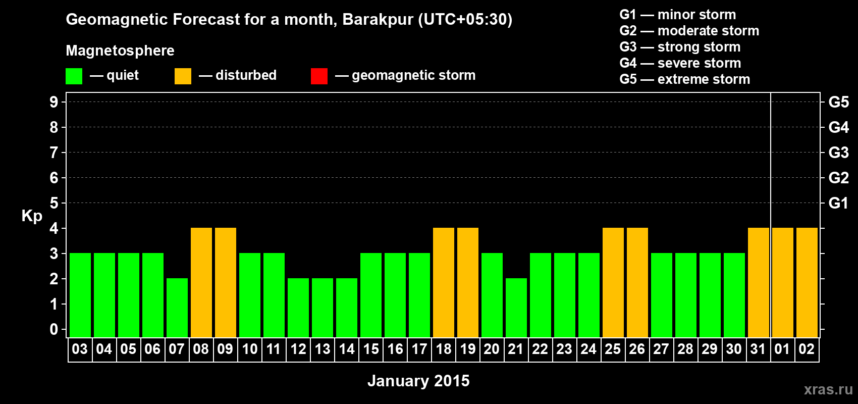 Forecast of the daily maximal value of geomagnetic index Kp for <b>1 month</b> (31 days) <b>from Jan 03, 2015 to Feb 02, 2015</b>
