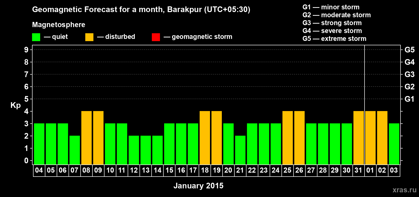Forecast of the daily maximal value of geomagnetic index Kp for <b>1 month</b> (31 days) <b>from Jan 04, 2015 to Feb 03, 2015</b>