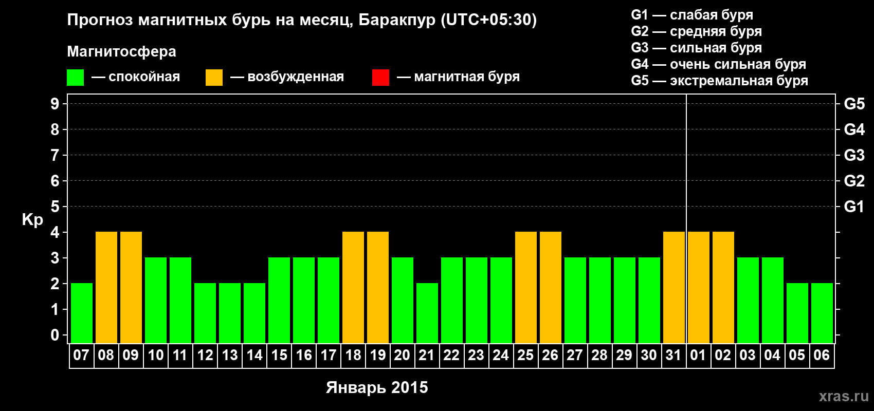Прогноз максимального суточного геомагнитного индекса Kp на <b>1 месяц</b> (31 день) <b>с 07 января по 06 февраля 2015 г</b>