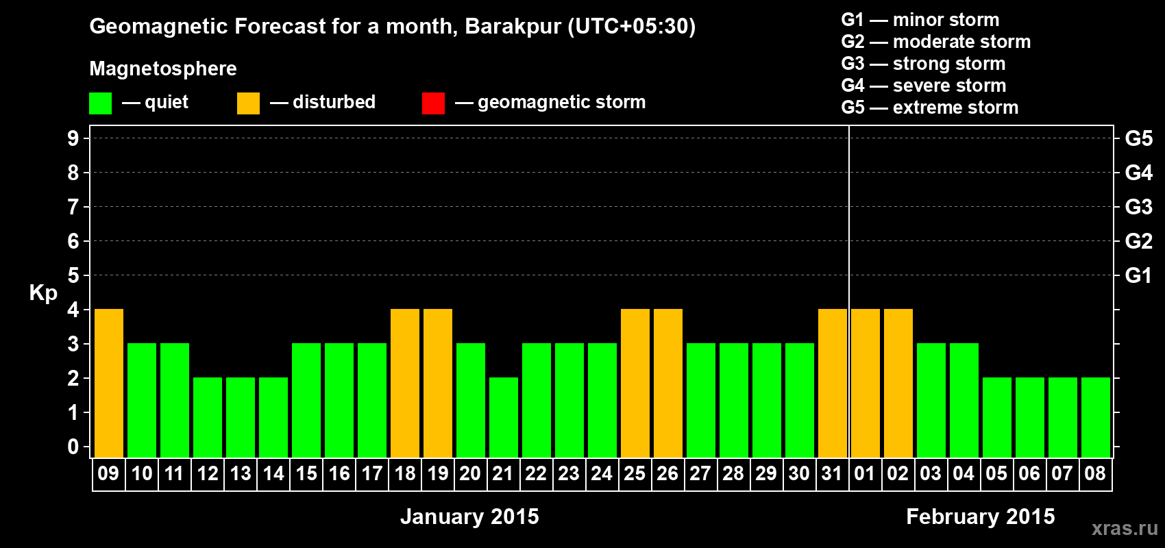 Forecast of the daily maximal value of geomagnetic index Kp for <b>1 month</b> (31 days) <b>from Jan 09, 2015 to Feb 08, 2015</b>