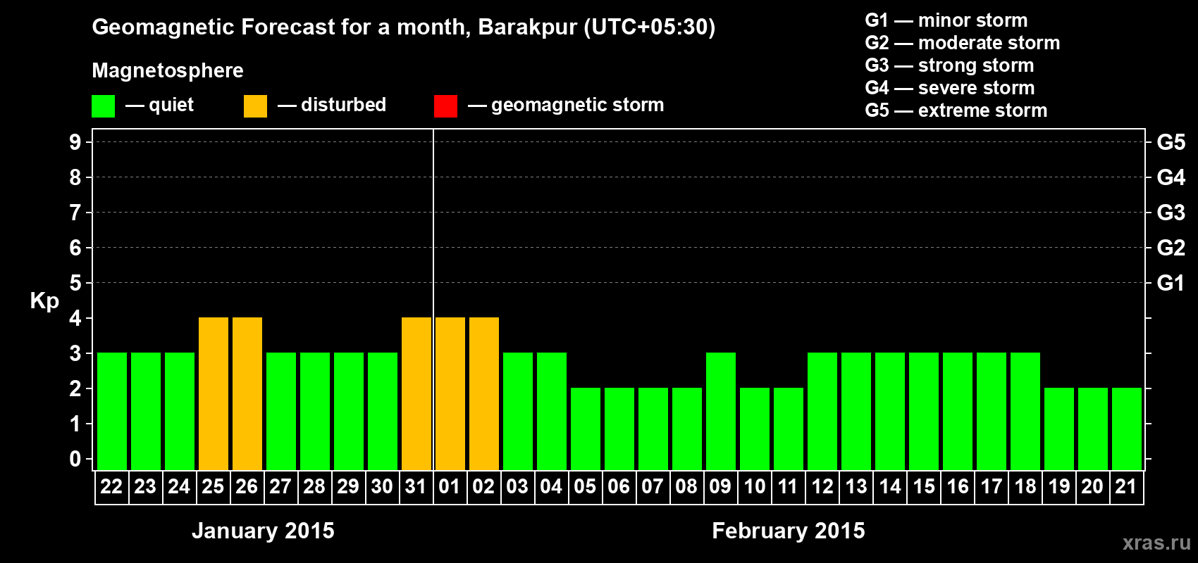 Forecast of the daily maximal value of geomagnetic index Kp for <b>1 month</b> (31 days) <b>from Jan 22, 2015 to Feb 21, 2015</b>
