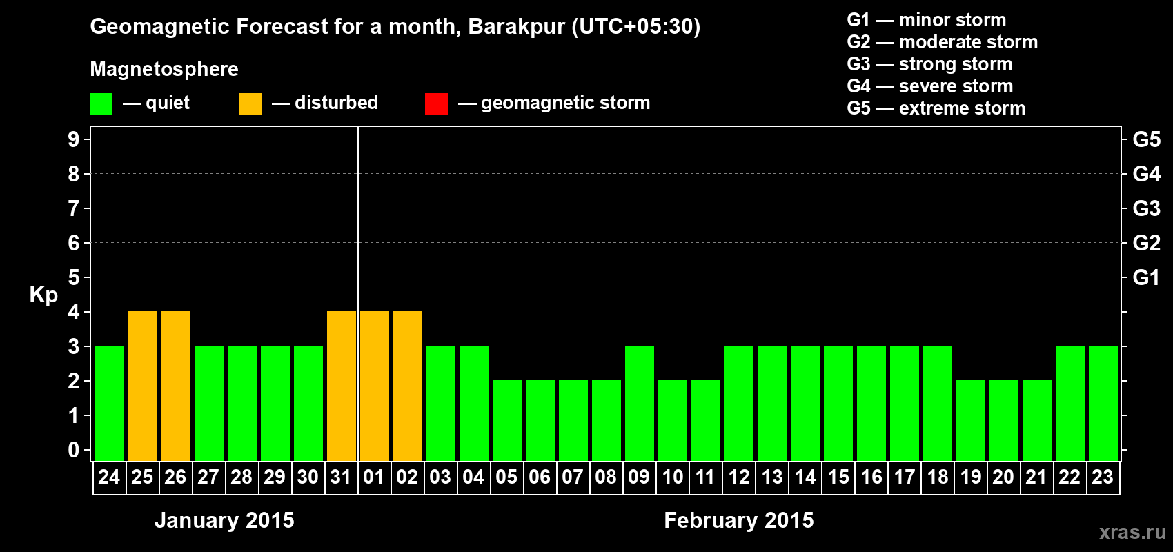 Forecast of the daily maximal value of geomagnetic index Kp for <b>1 month</b> (31 days) <b>from Jan 24, 2015 to Feb 23, 2015</b>