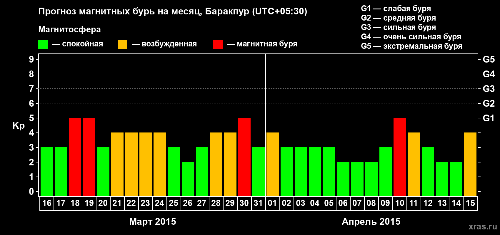Прогноз максимального суточного геомагнитного индекса Kp на <b>1 месяц</b> (31 день) <b>с 16 марта по 15 апреля 2015 г</b>
