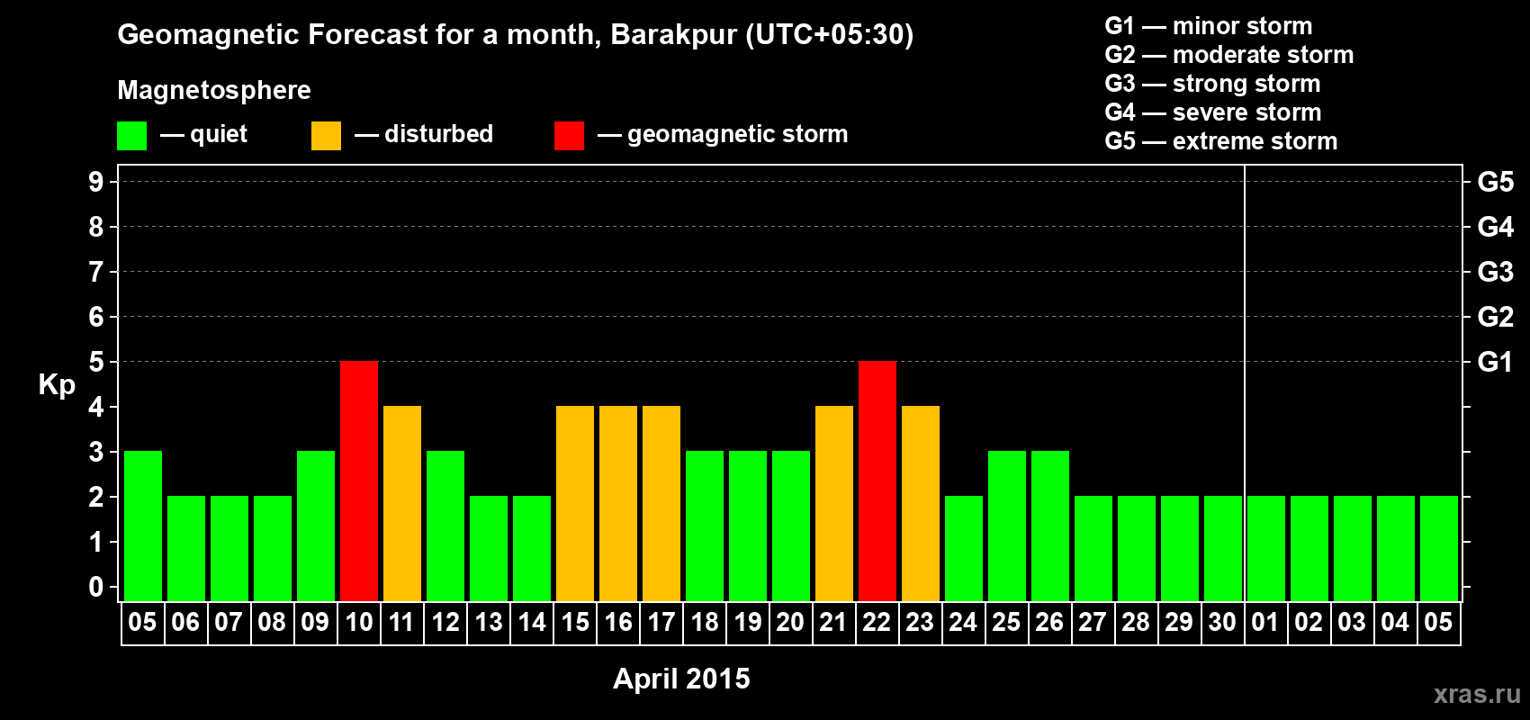 Forecast of the daily maximal value of geomagnetic index Kp for <b>1 month</b> (31 days) <b>from Apr 05, 2015 to May 05, 2015</b>