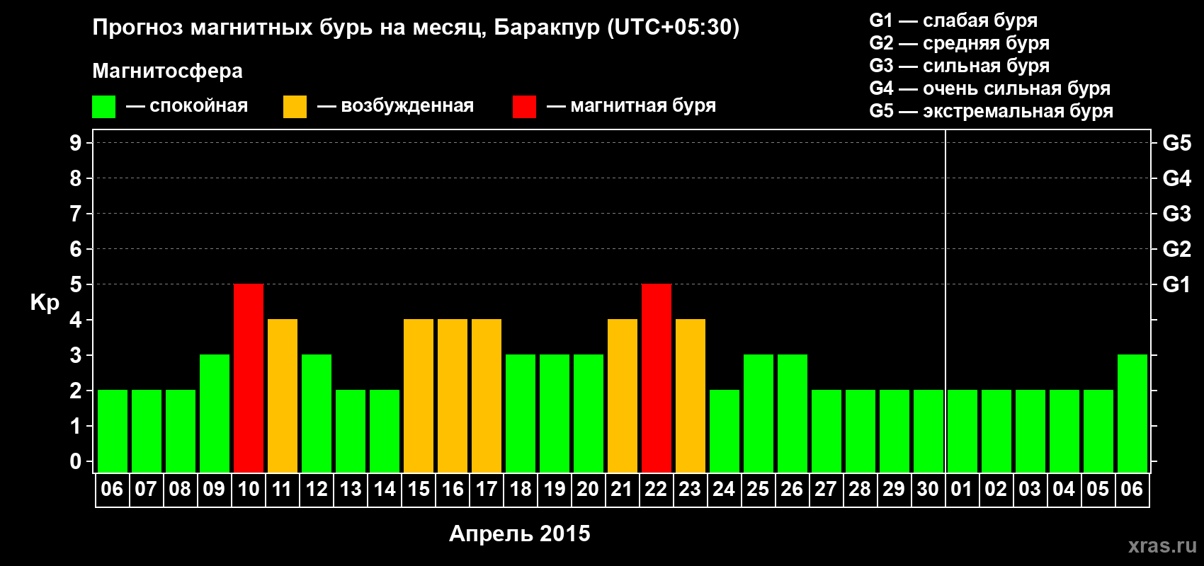 Прогноз максимального суточного геомагнитного индекса Kp на <b>1 месяц</b> (31 день) <b>с 06 апреля по 06 мая 2015 г</b>