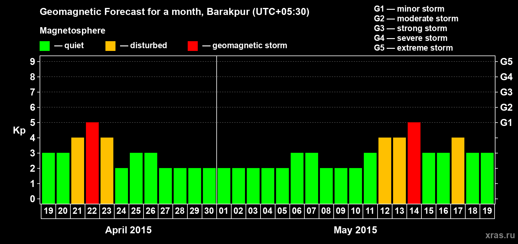 Forecast of the daily maximal value of geomagnetic index Kp for <b>1 month</b> (31 days) <b>from Apr 19, 2015 to May 19, 2015</b>