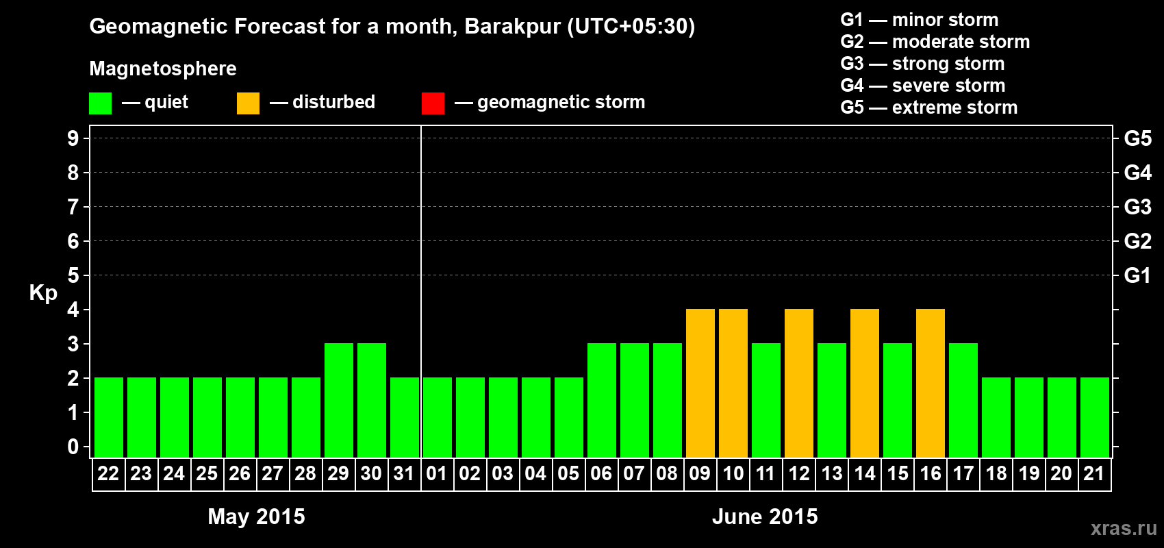 Forecast of the daily maximal value of geomagnetic index Kp for <b>1 month</b> (31 days) <b>from May 22, 2015 to Jun 21, 2015</b>