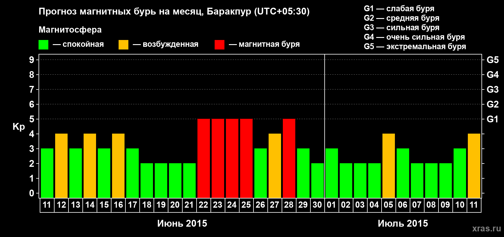 Прогноз максимального суточного геомагнитного индекса Kp на <b>1 месяц</b> (31 день) <b>с 11 июня по 11 июля 2015 г</b>