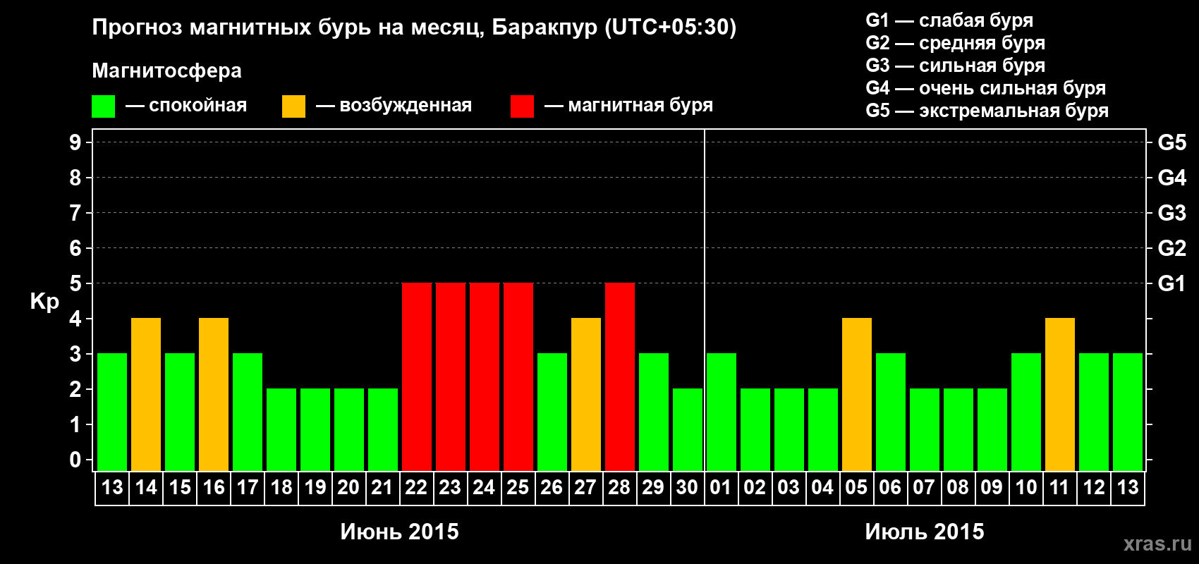 Прогноз максимального суточного геомагнитного индекса Kp на <b>1 месяц</b> (31 день) <b>с 13 июня по 13 июля 2015 г</b>
