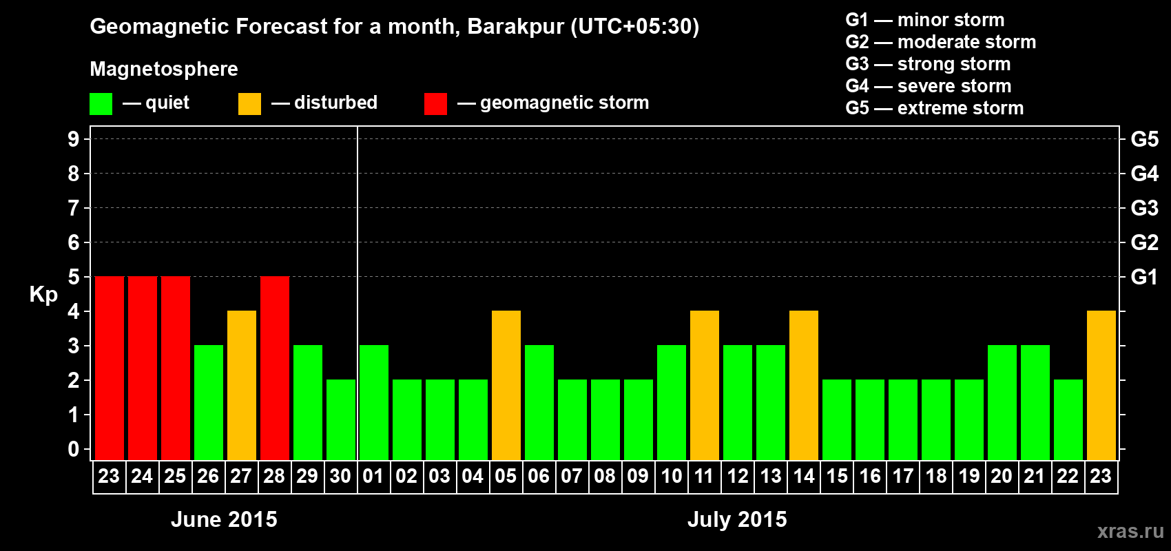 Forecast of the daily maximal value of geomagnetic index Kp for <b>1 month</b> (31 days) <b>from Jun 23, 2015 to Jul 23, 2015</b>