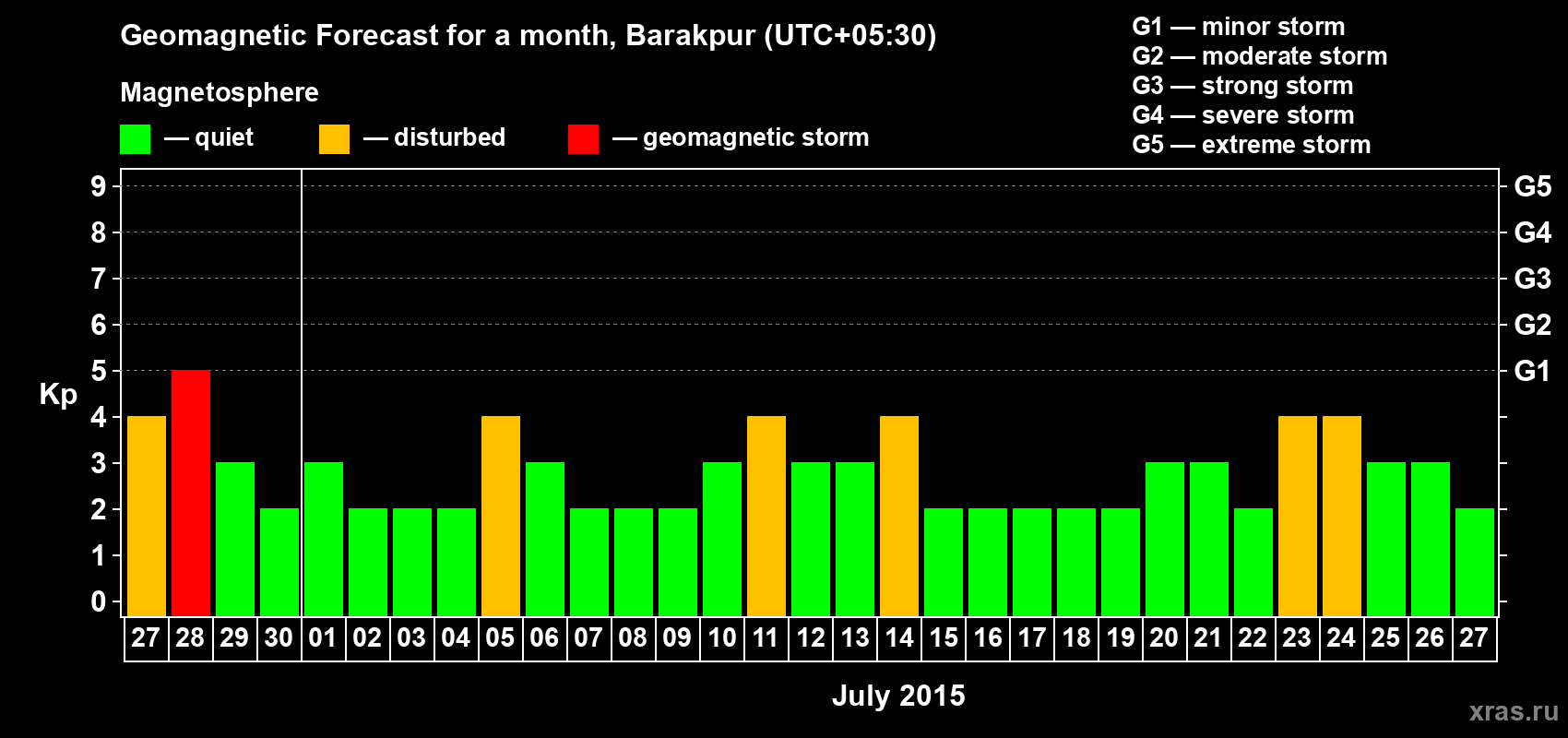 Forecast of the daily maximal value of geomagnetic index Kp for <b>1 month</b> (31 days) <b>from Jun 27, 2015 to Jul 27, 2015</b>