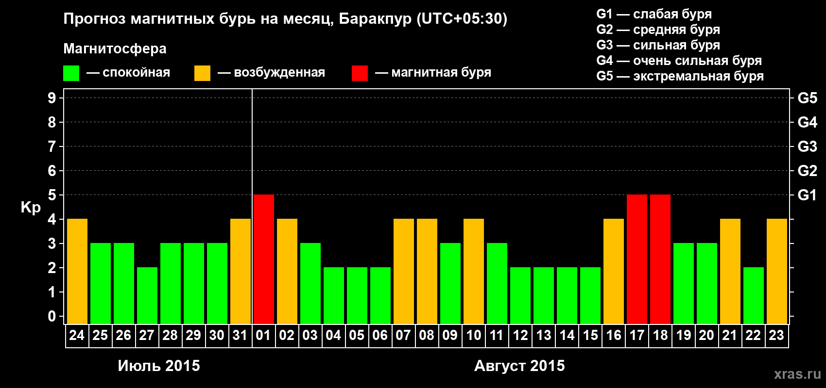 Прогноз максимального суточного геомагнитного индекса Kp на <b>1 месяц</b> (31 день) <b>с 24 июля по 23 августа 2015 г</b>
