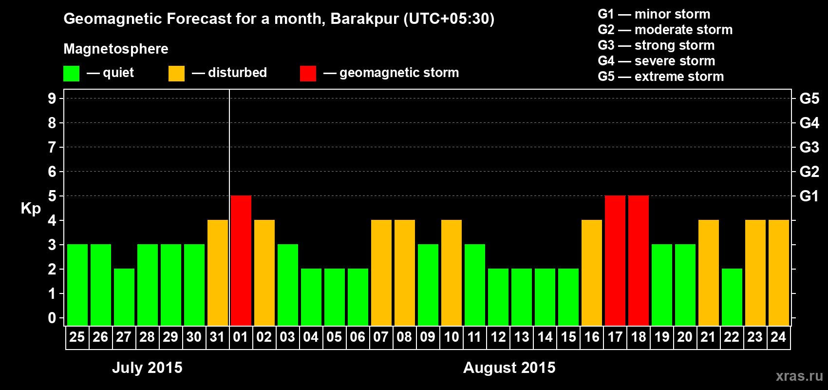 Forecast of the daily maximal value of geomagnetic index Kp for <b>1 month</b> (31 days) <b>from Jul 25, 2015 to Aug 24, 2015</b>
