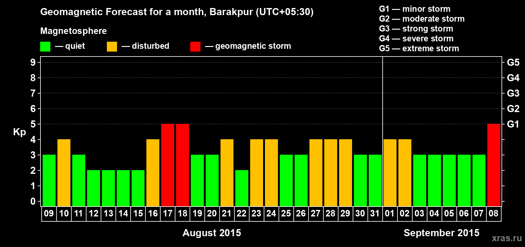 Forecast of the daily maximal value of geomagnetic index Kp for <b>1 month</b> (31 days) <b>from Aug 09, 2015 to Sep 08, 2015</b>