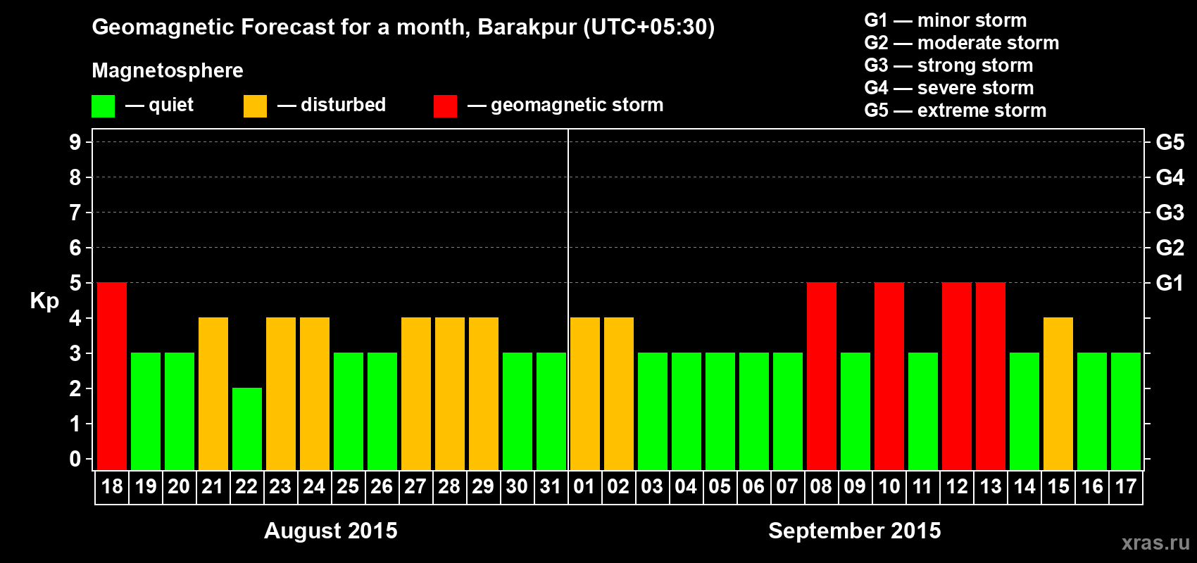 Forecast of the daily maximal value of geomagnetic index Kp for <b>1 month</b> (31 days) <b>from Aug 18, 2015 to Sep 17, 2015</b>