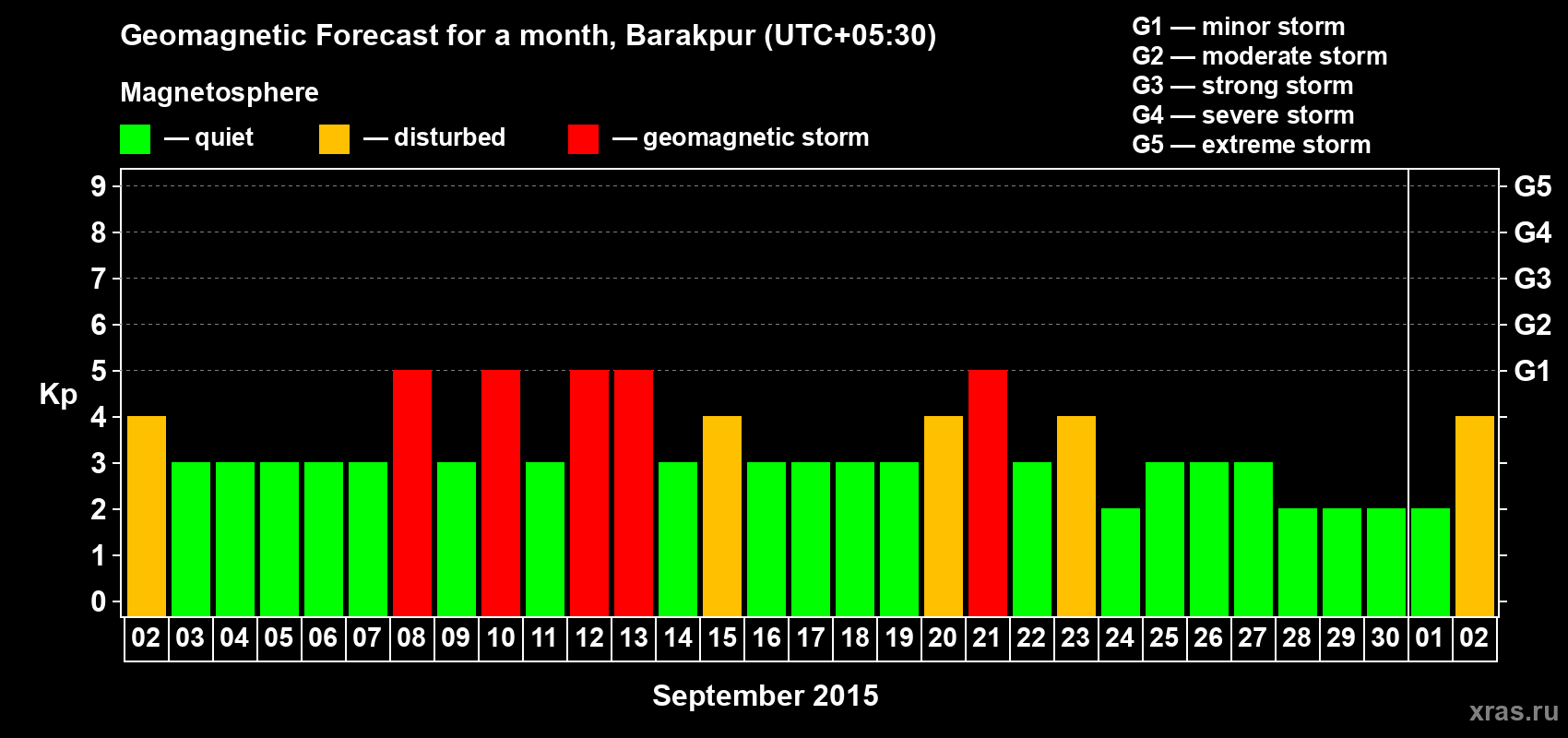 Forecast of the daily maximal value of geomagnetic index Kp for <b>1 month</b> (31 days) <b>from Sep 02, 2015 to Oct 02, 2015</b>
