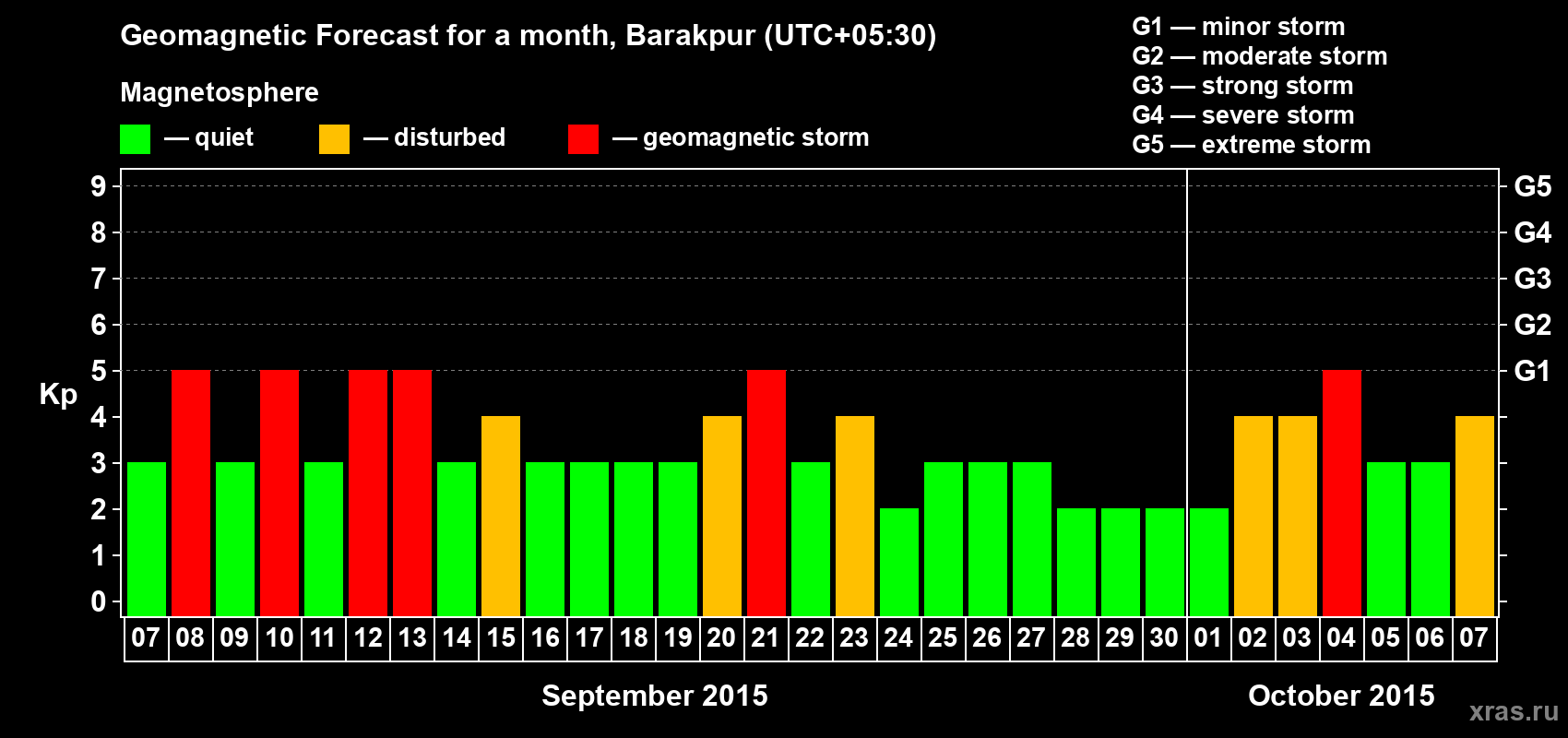 Forecast of the daily maximal value of geomagnetic index Kp for <b>1 month</b> (31 days) <b>from Sep 07, 2015 to Oct 07, 2015</b>