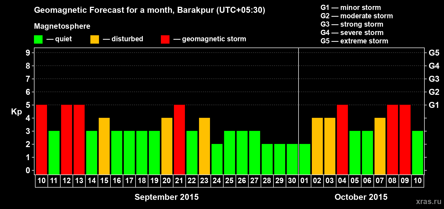 Forecast of the daily maximal value of geomagnetic index Kp for <b>1 month</b> (31 days) <b>from Sep 10, 2015 to Oct 10, 2015</b>