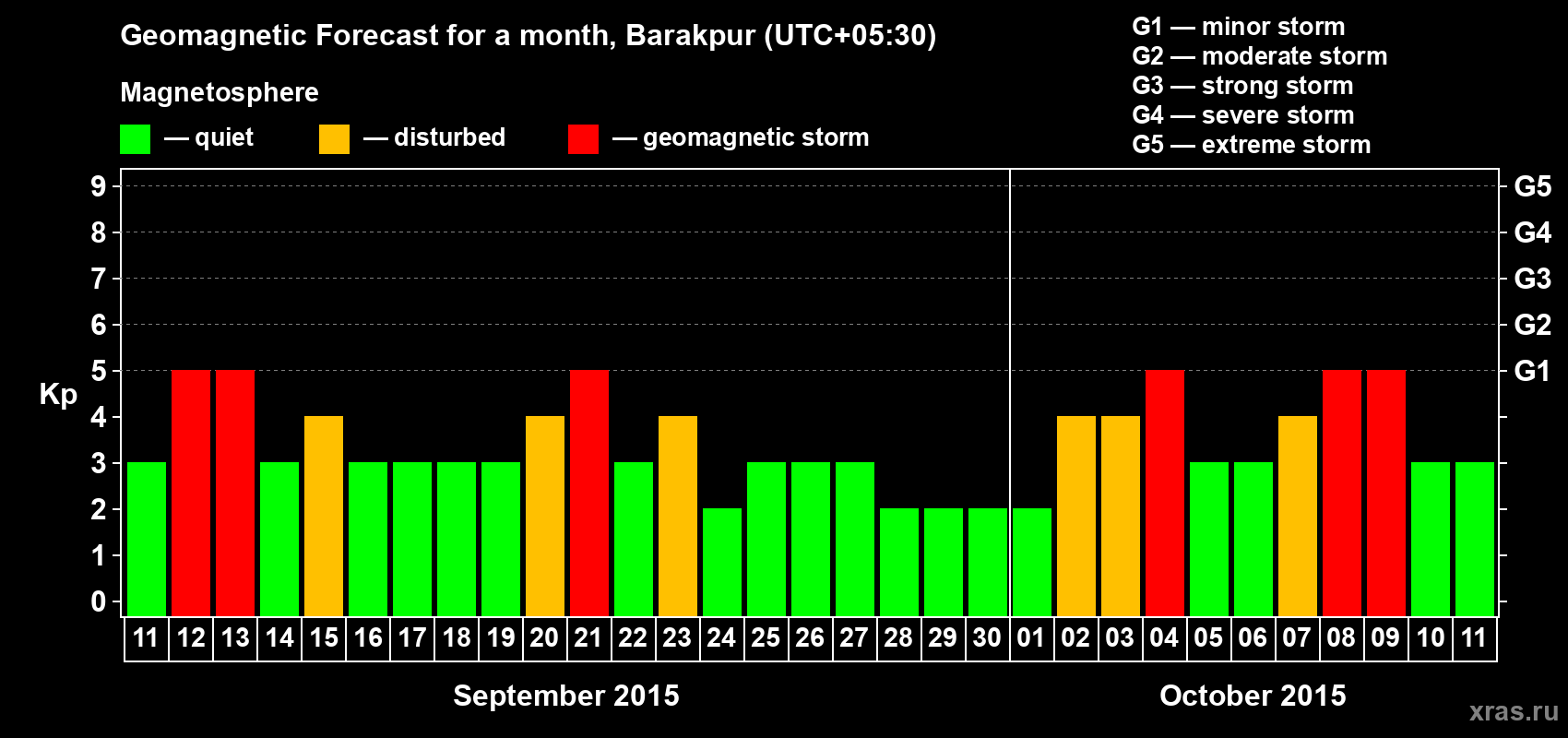 Forecast of the daily maximal value of geomagnetic index Kp for <b>1 month</b> (31 days) <b>from Sep 11, 2015 to Oct 11, 2015</b>