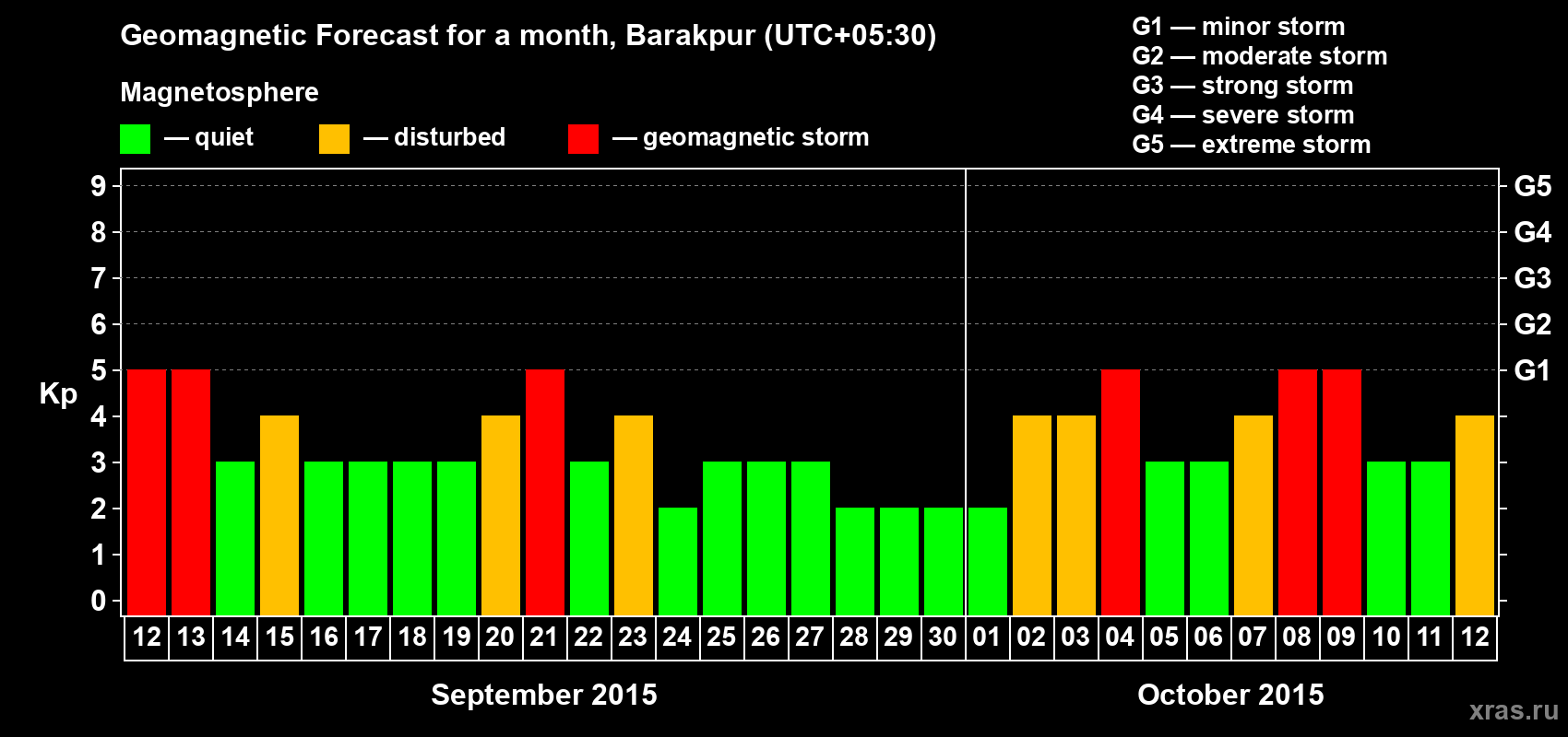 Forecast of the daily maximal value of geomagnetic index Kp for <b>1 month</b> (31 days) <b>from Sep 12, 2015 to Oct 12, 2015</b>