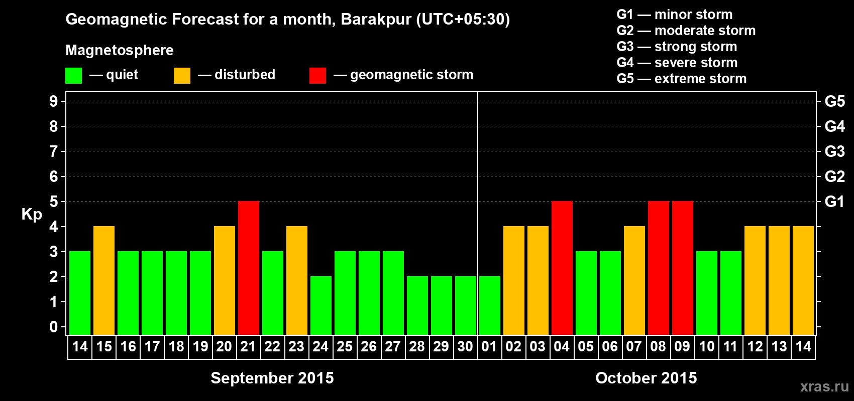 Forecast of the daily maximal value of geomagnetic index Kp for <b>1 month</b> (31 days) <b>from Sep 14, 2015 to Oct 14, 2015</b>