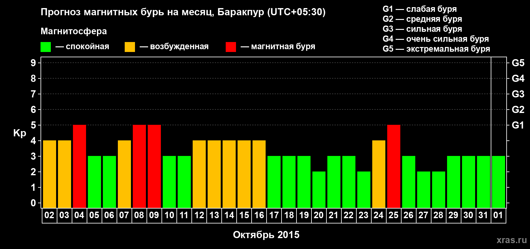 Прогноз максимального суточного геомагнитного индекса Kp на <b>1 месяц</b> (31 день) <b>с 02 октября по 01 ноября 2015 г</b>