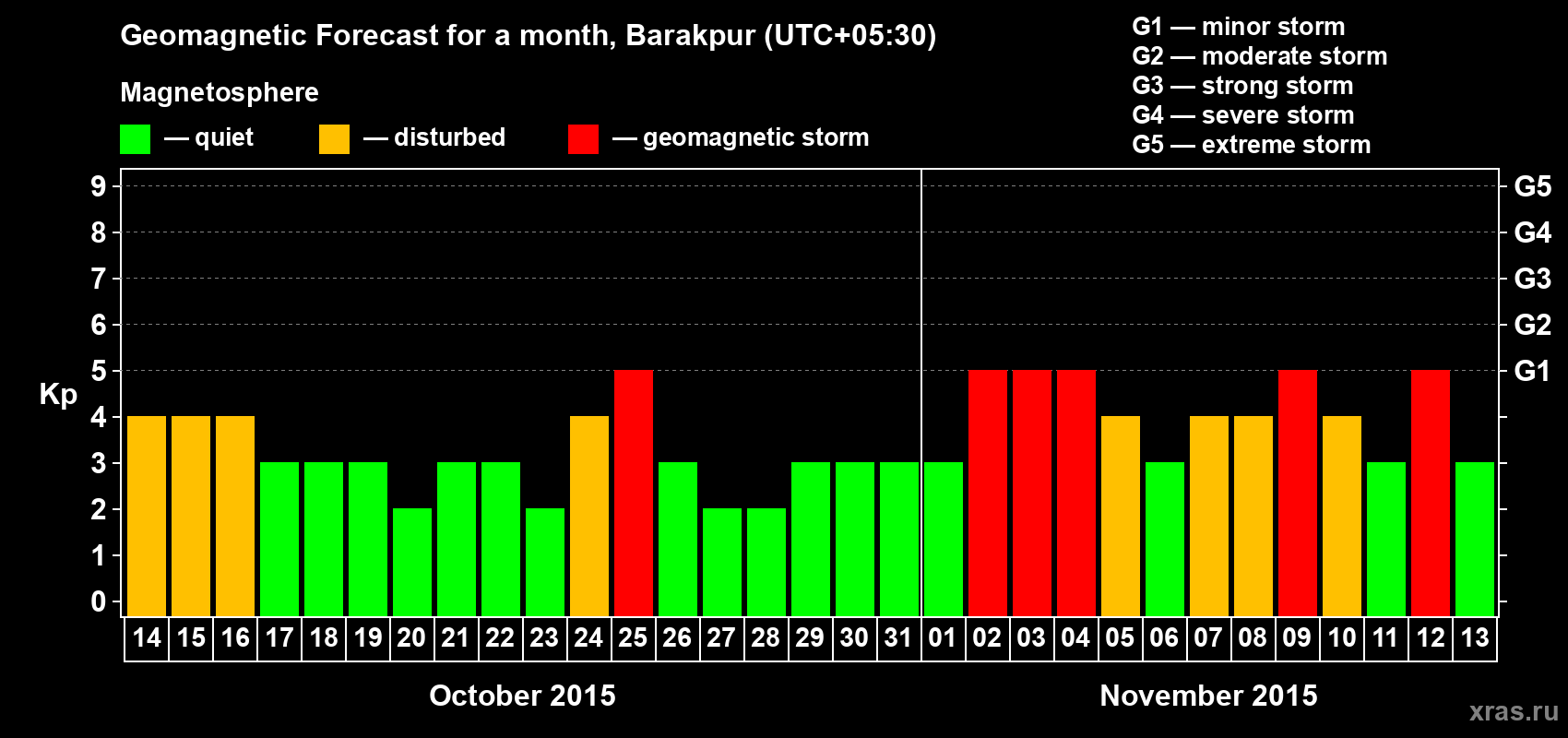 Forecast of the daily maximal value of geomagnetic index Kp for <b>1 month</b> (31 days) <b>from Oct 14, 2015 to Nov 13, 2015</b>