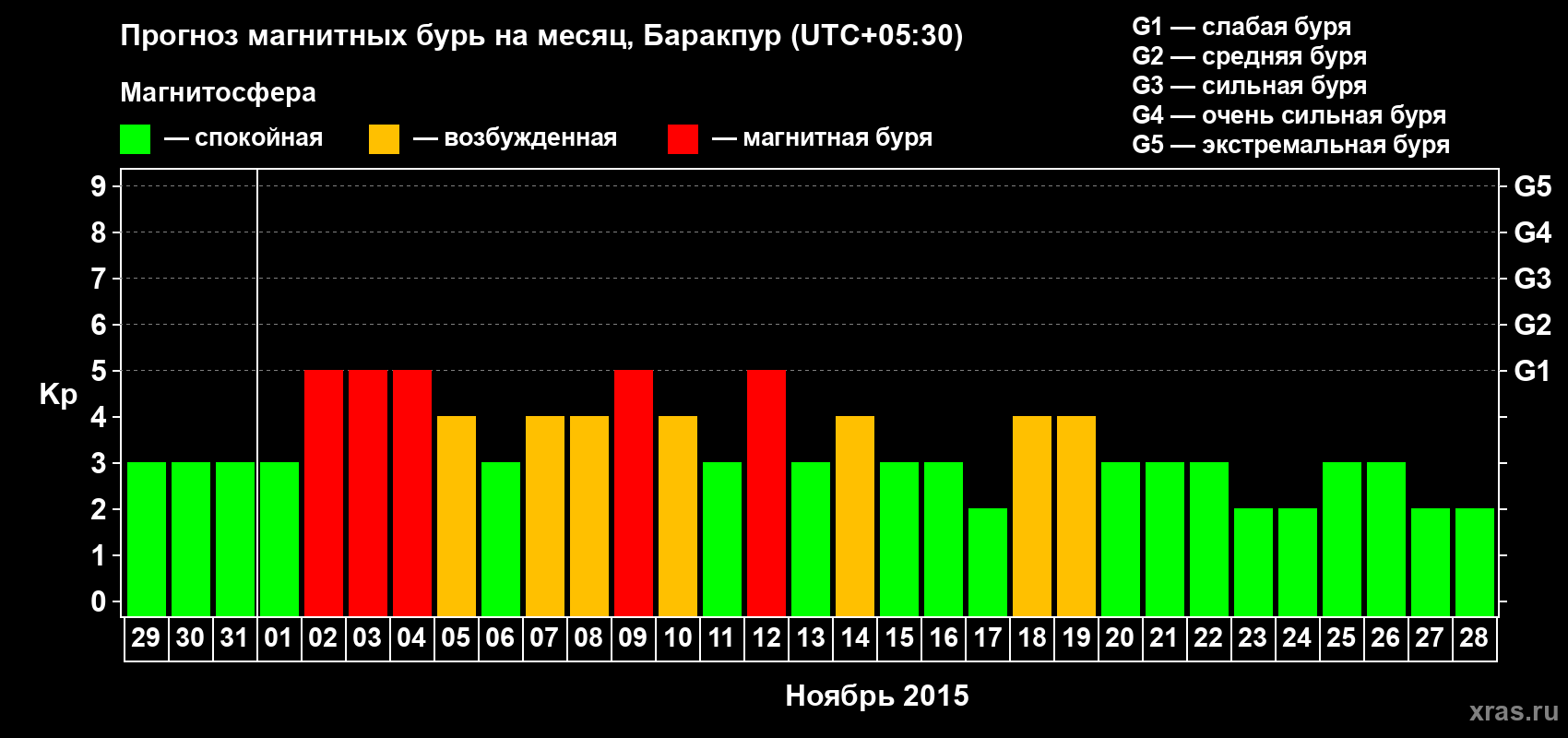 Прогноз максимального суточного геомагнитного индекса Kp на <b>1 месяц</b> (31 день) <b>с 29 октября по 28 ноября 2015 г</b>