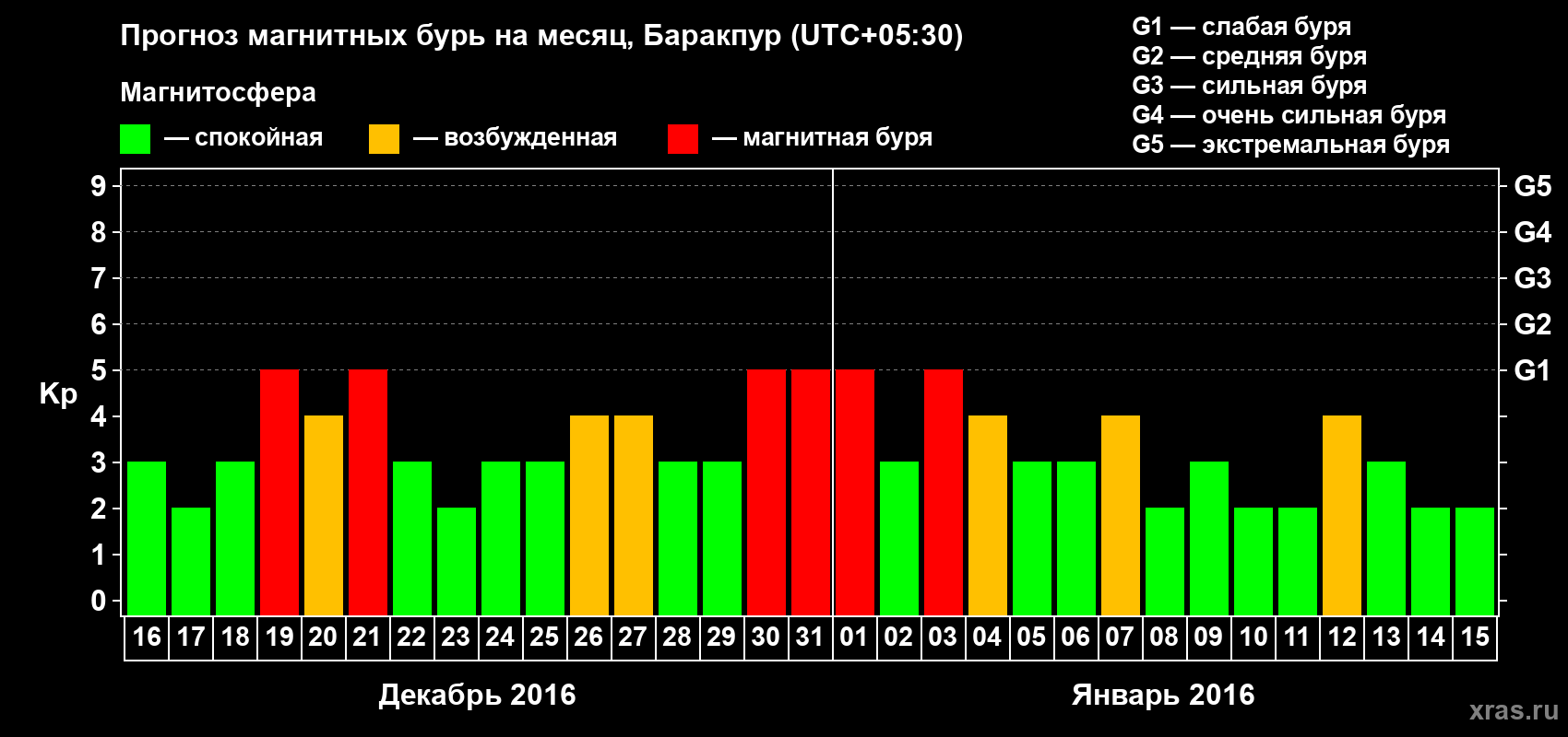 Прогноз максимального суточного геомагнитного индекса Kp на <b>1 месяц</b> (31 день) <b>с 16 декабря 2015 г по 15 января 2016 г</b>