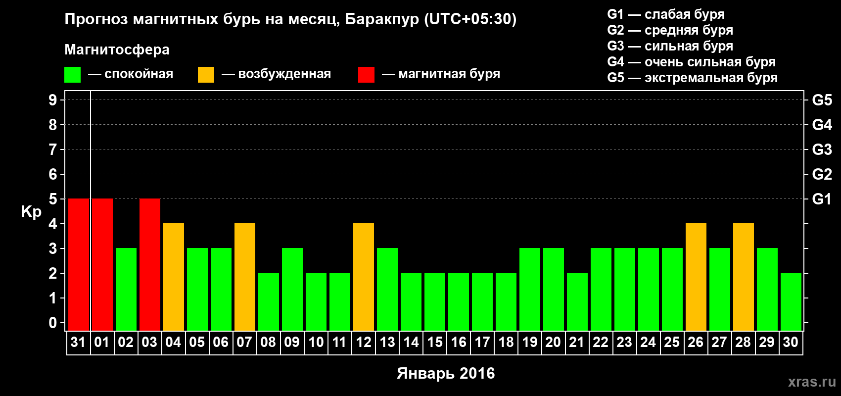 Прогноз максимального суточного геомагнитного индекса Kp на <b>1 месяц</b> (31 день) <b>с 31 декабря 2015 г по 30 января 2016 г</b>