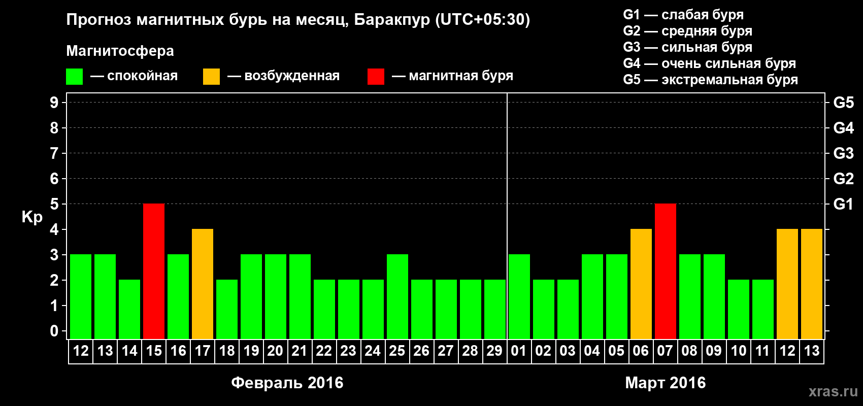 Прогноз максимального суточного геомагнитного индекса Kp на <b>1 месяц</b> (31 день) <b>с 12 февраля по 13 марта 2016 г</b>